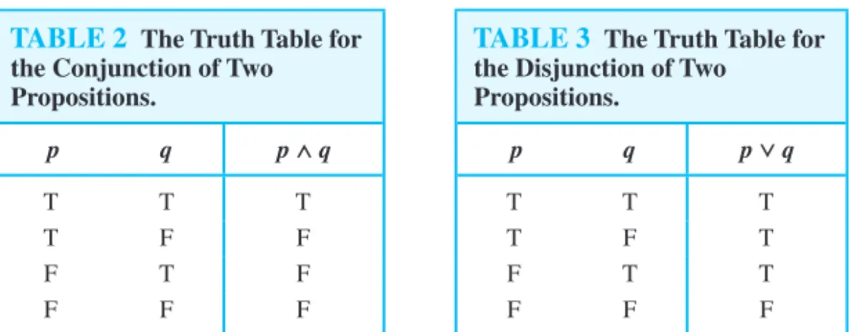 TABLE 1 The Truth Table for the Negation of a Proposition.