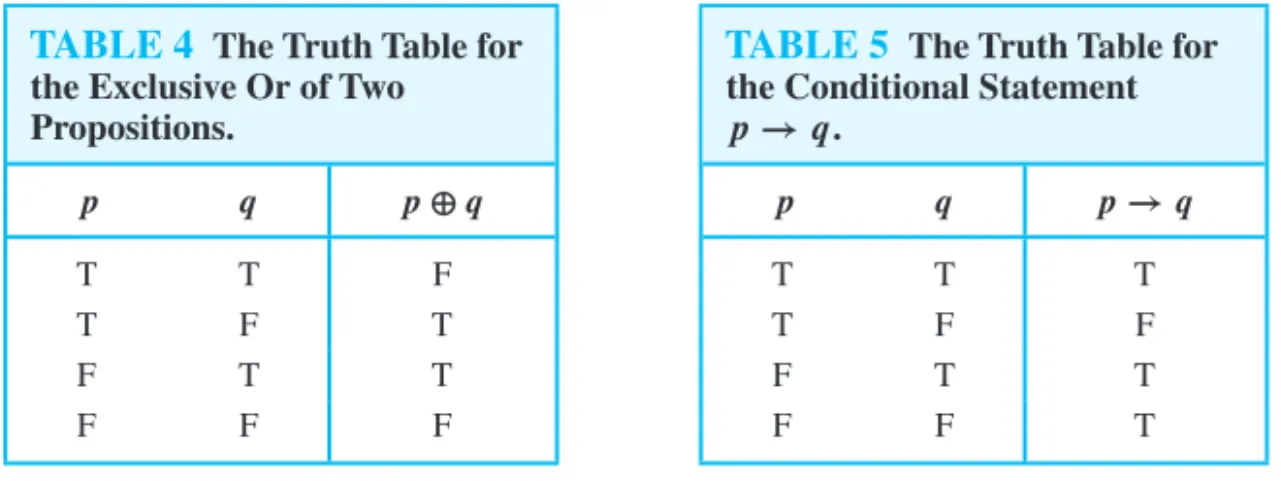 TABLE 4 The Truth Table for the Exclusive Or of Two Propositions. p q p ⊕ q T T F T F T F T T F F F