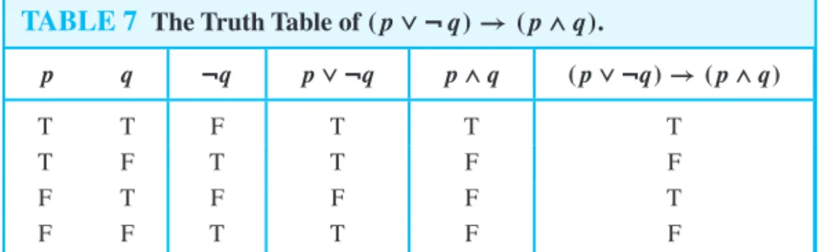 TABLE 7 The Truth Table of (p ∨ ¬ q) → (p ∧ q).