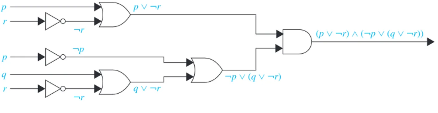 FIGURE 3 The circuit for (p ∨ ¬r) ∧ (¬p ∨ (q ∨ ¬r)).