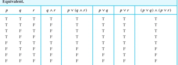 TABLE 5 A Demonstration That p ∨ (q ∧ r) and (p ∨ q) ∧ (p ∨ r) Are Logically Equivalent