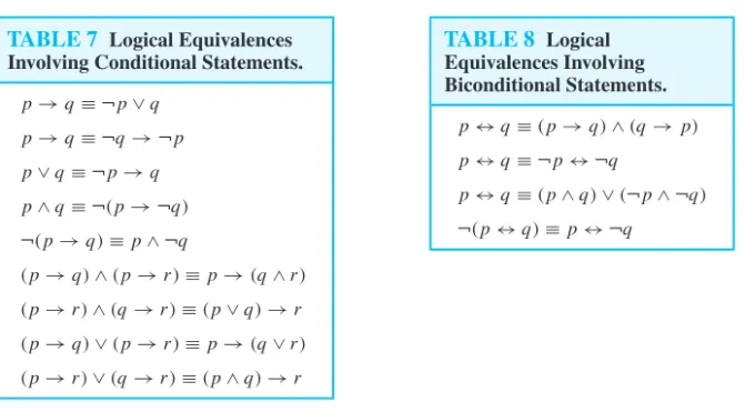 TABLE 7 Logical Equivalences Involving Conditional Statements.