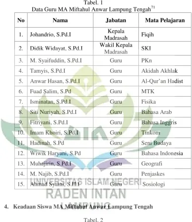 Data Guru MA Miftahul Anwar Lampung TengahTabel. 171