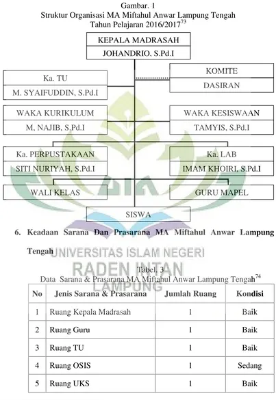 Gambar. 1Struktur Organisasi MA Miftahul Anwar Lampung Tengah