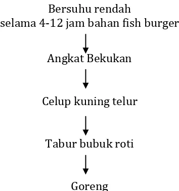 Gambar 2 Diagram alir proses pembuatan fish stick  