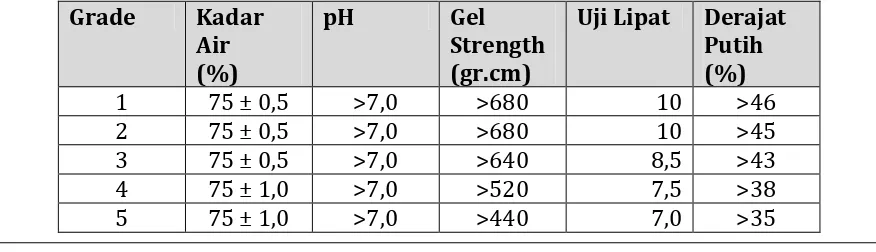 Tabel 3 Kualitas surimi standar (tanpa penambahan tepung) 