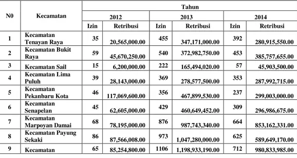Tabel 1.1 Penerimaan Retribusi Izin Gangguan (HO) di Kota Pekanbaru   Tahun 2012-2014 