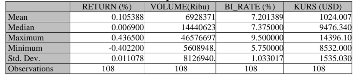 Tabel 2  Uji Stasioneritas   Variabel  Output Uji Stasioneritas Return saham 