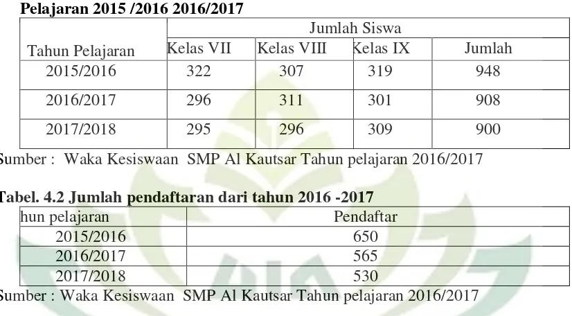 Tabel. 4.2 Jumlah pendaftaran dari tahun 2016 -2017 