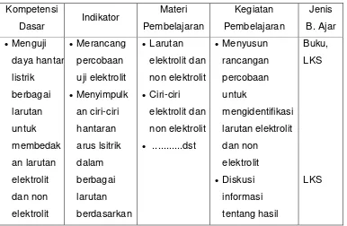 Tabel 2 : Contoh Analisis KI dan KD 