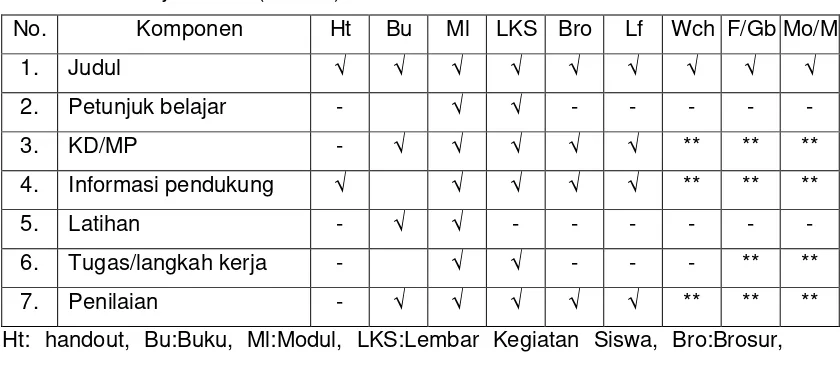 Tabel 3 :Bahan Ajar Cetak (Printed) 