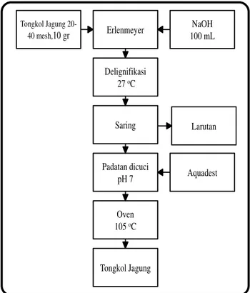 Gambar 2.1 Diagram Alir Pembuatan Enzim 