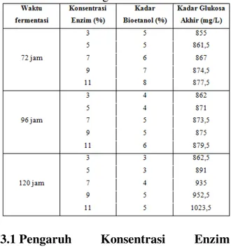Tabel 1 Tabel perolehan kadar bioetanol (%)  dan kadar glukosa akhir (%) dengan proses 