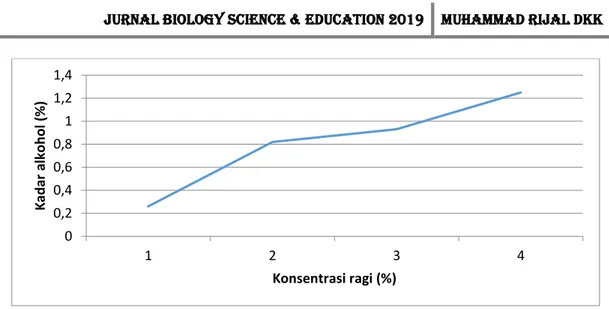 Tabel 3. Perbandingan Rerata Volume (ml) dan Kadar Bioetanol (%) terhadap Konsentrasi S