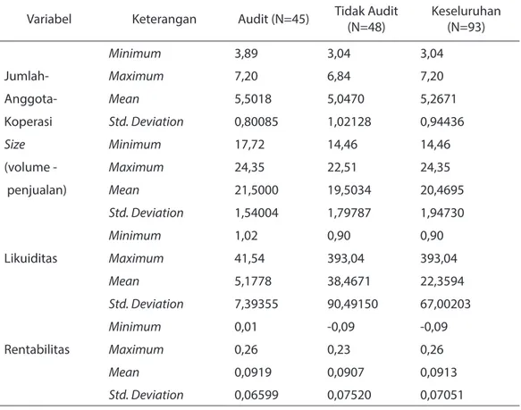 Tabel 3. Statistik Deskriptif Variabel Dependen