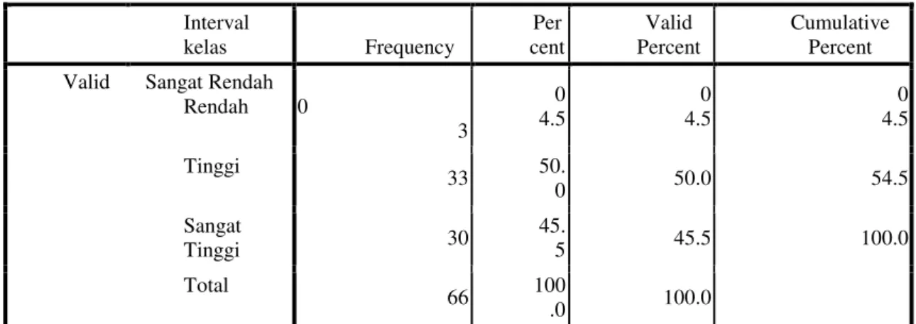Tabel 4.5 Uji Normalitas menggunakan Kolmogorov-Smirnov 