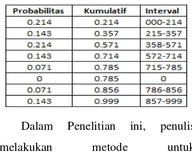 Tabel 7. Probabilitas kemungkinan 