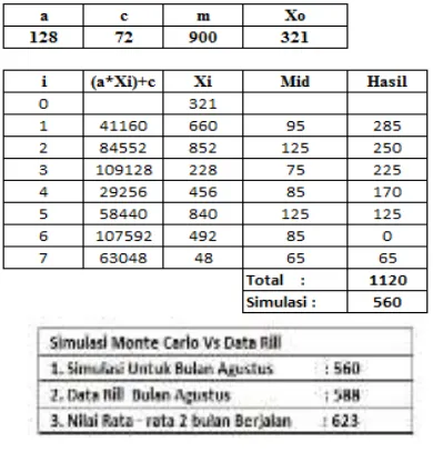 Tabel 8  Membangkitkan Nilai Random dengan parameter LCM Untuk Pangkalan Maskun Tobing 