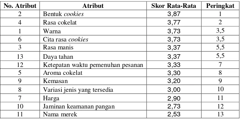 Tabel 27 Nilai Kepercayaan Atribut Cookies Cokelat Waroeng Cokelat