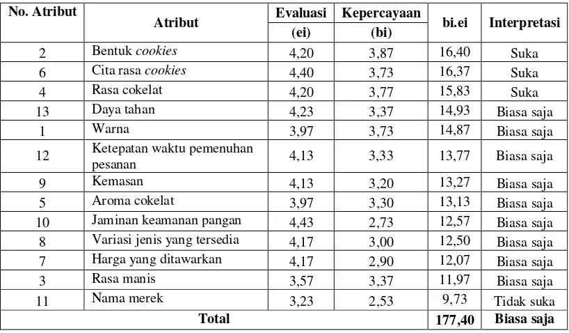 Tabel 28 Hasil Perhitungan Analisis Fishbein Cookies Cokelat WaroengCokelat