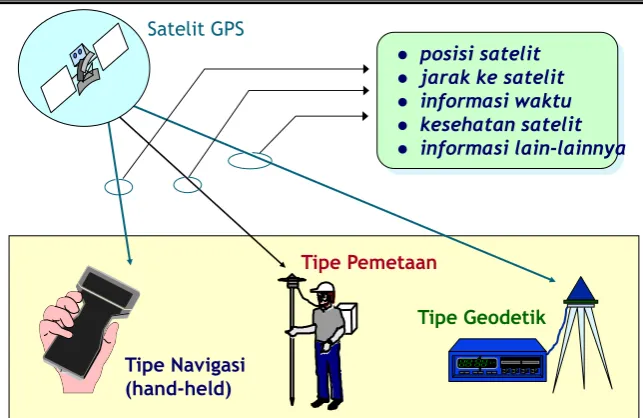 Gambar 12.3 tipe GPS 