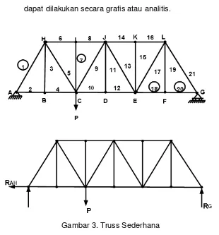 Gambar 3. Truss Sederhana 