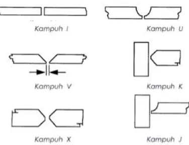 Gambar 24.  Macam-macam kampuh Las 