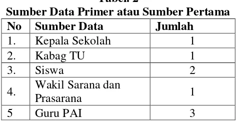 Tabel. 2 Sumber Data Primer atau Sumber Pertama 