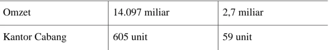 Tabel 1.2  Jumlah Nasabah 