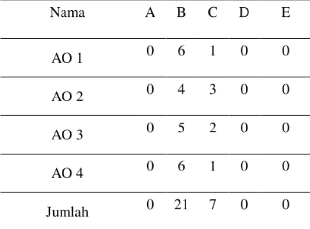 Tabel 4.10 Rekapittulasi Kinerja Ditinjau  Dari Indikator Kinerja Menurut Henry  Simamora  Nama  A  B  C  D  E  AO 1  0  6  1  0  0  AO 2  0  4  3  0  0  AO 3  0  5  2  0  0  AO 4  0  6  1  0  0  Jumlah  0  21  7  0  0  Keterangan:      A bernilai 5