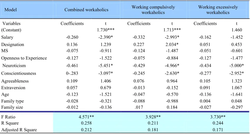 Table 2: Results of regression analysis