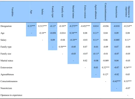 Table 3: Inter-correlation matrix (Annexure I)