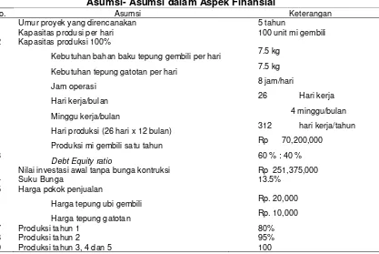Tabel 2. Asumsi- Asumsi dalam Aspek Finansial 