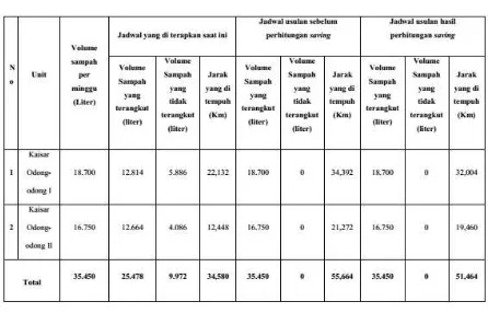 Tabel 12 Jadwal pengangkutan sampah hasil 