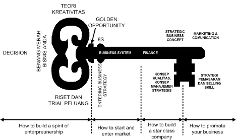 Gambar  2. The Key of Enterpreunership Dikutip dari : Hendro dan Candra,2006, Be a Smart and Good Enterpreneur, CLA Publishing, Bekasi