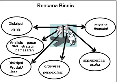 Gambar 5. Elemen Business Plan Dikutip dari : Depdiknas, 2006, Pengembangan Rencana Bisnis, Jakarta