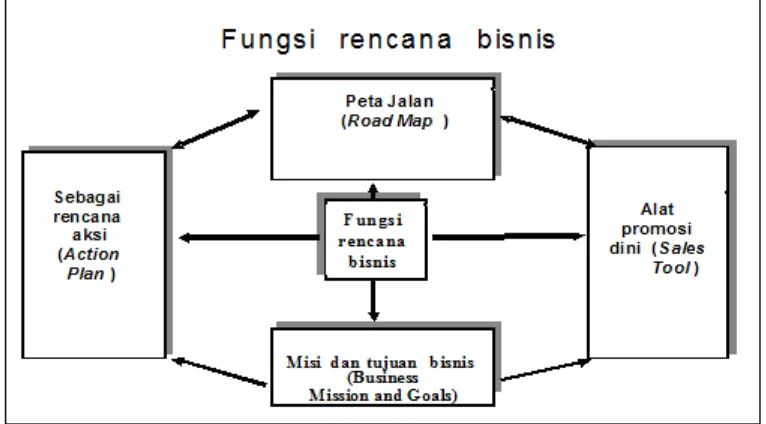 Gambar 6. Fungsi dari Rancangan Bisnis Dikutip dari: Depdiknas, 2006, Pengembangan Rencana Bisnis, Jakarta