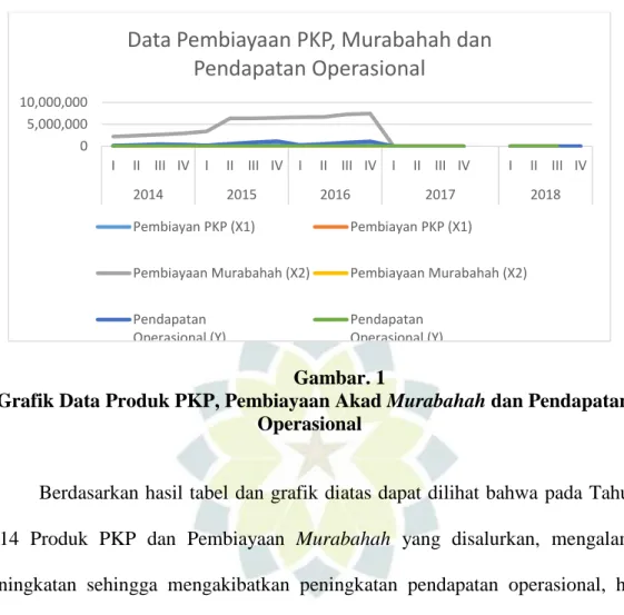Grafik Data Produk PKP, Pembiayaan Akad Murabahah dan Pendapatan  Operasional 
