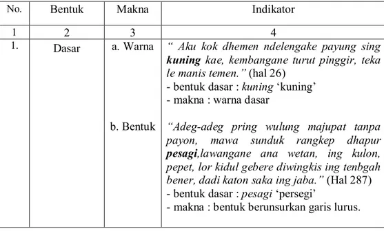 Tabel 1 : Bentuk dan Makna Kata Sifat dalam “Emas Sumawur ing Baluarti” 