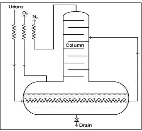 Gambar 3.5.  Linde-Sinle Column Air Separation 