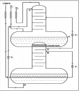 Gambar 3.6.  Linde-Double Column Air Separation 