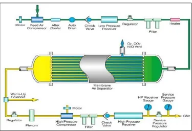 Gambar 3.8.  Membrane Air Separation 