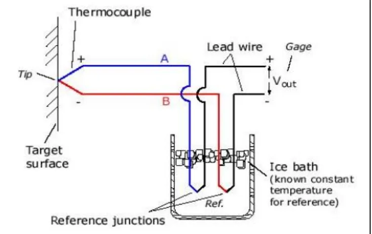 Gambar 3.1. Typical Rangkaian Thermocouple 