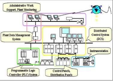 Gambar 3.6. Sistem Kontrol Distributed Control System (DCS) 