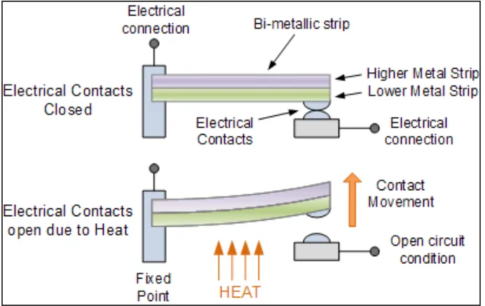 Gambar 3.2. Bimetal Thermometer 