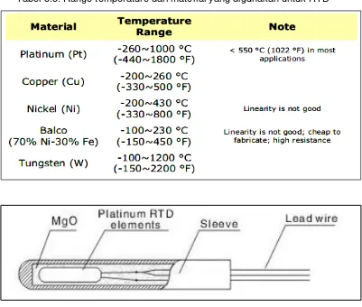 Tabel 3.3. Range temperature dari material yang digunakan untuk RTD 