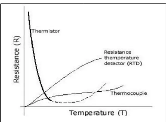 Gambar 3.7. Kurva karakteristik dari tiga Temperature Transducers 