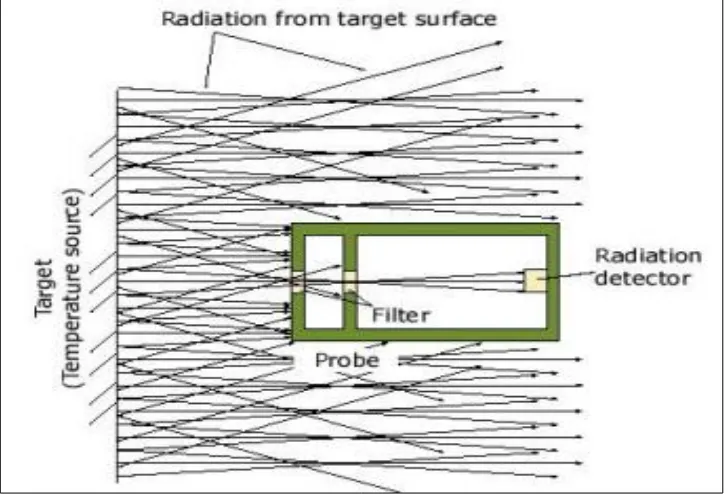 Gambar 3.9. Typical Broadband Pyrometer 