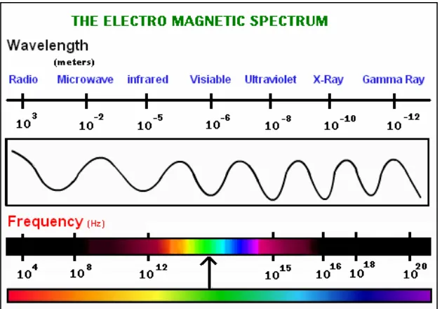 Gambar 3.10. Electromagnetic Radiation Spectrum 