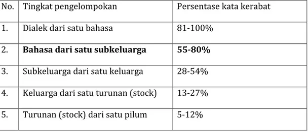Tabel  1.  kategori  pengelompokan  isolek  berdasarkan  persentase  kekerabatan 